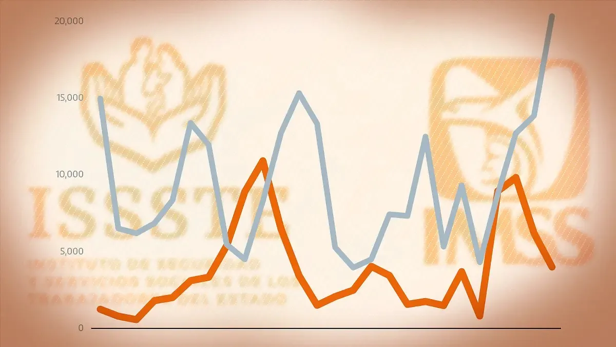 Disparidad en salud pública: mientras la inversión en IMSS acelera 47%, en el ISSSTE se hunde 35%