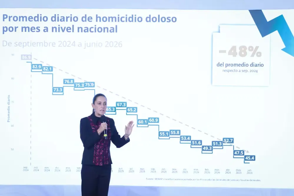 Promedio diario de homicidio doloso cae 48% y se ubica en 39.4 víctimas durante julio